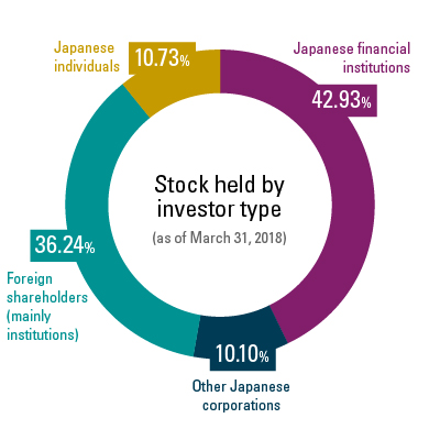 Stock Investor Type